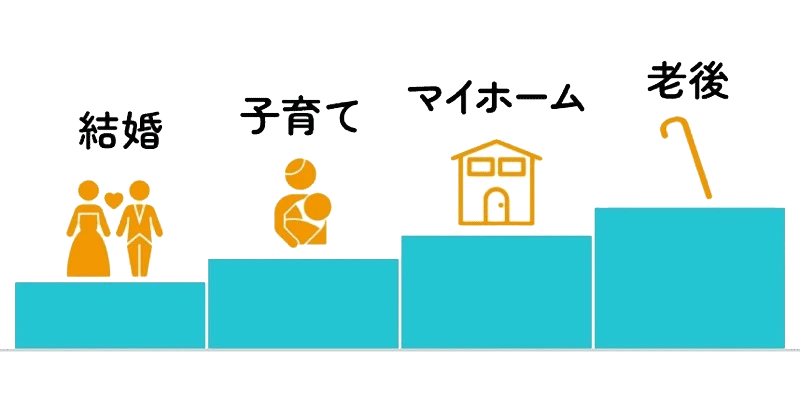 教育費・老後資金、今からムリなく備えていきませんか？